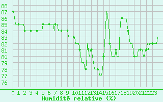Courbe de l'humidit relative pour Silly (Be)