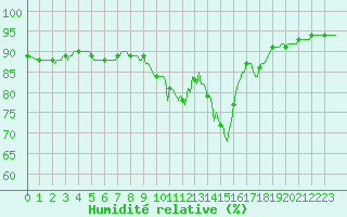 Courbe de l'humidit relative pour Saint-Blaise-du-Buis (38)