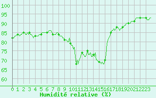 Courbe de l'humidit relative pour Ringendorf (67)