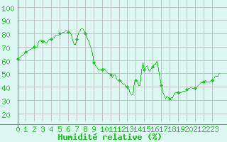 Courbe de l'humidit relative pour Vias (34)