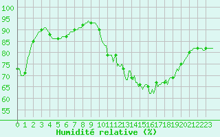 Courbe de l'humidit relative pour Leign-les-Bois (86)