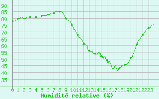 Courbe de l'humidit relative pour Quimperl (29)