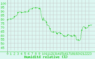 Courbe de l'humidit relative pour Sallanches (74)