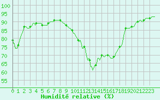 Courbe de l'humidit relative pour Amiens - Dury (80)
