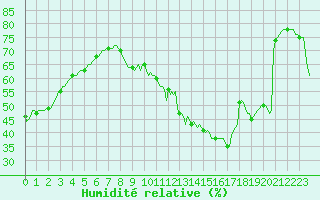Courbe de l'humidit relative pour Neufchtel-Hardelot (62)