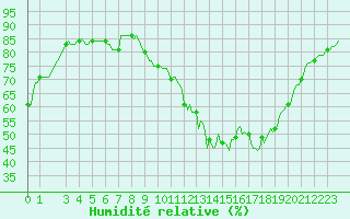 Courbe de l'humidit relative pour Frontenac (33)