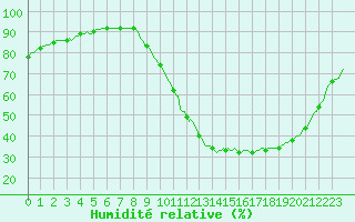 Courbe de l'humidit relative pour Castellbell i el Vilar (Esp)