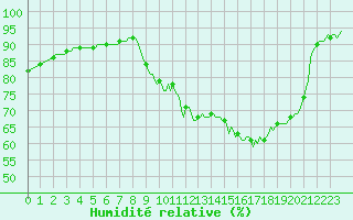 Courbe de l'humidit relative pour Lagny-sur-Marne (77)