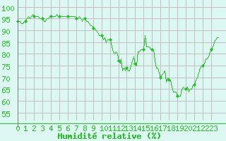 Courbe de l'humidit relative pour Rmering-ls-Puttelange (57)