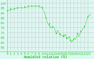 Courbe de l'humidit relative pour Kernascleden (56)