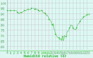 Courbe de l'humidit relative pour Renwez (08)