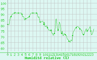 Courbe de l'humidit relative pour Droue-sur-Drouette (28)