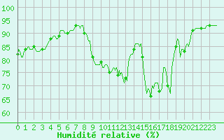 Courbe de l'humidit relative pour Carrion de Calatrava (Esp)