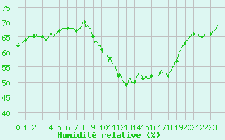 Courbe de l'humidit relative pour Voiron (38)