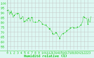Courbe de l'humidit relative pour Thorigny (85)