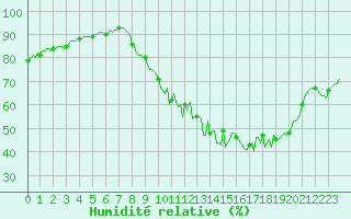 Courbe de l'humidit relative pour Bellefontaine (88)