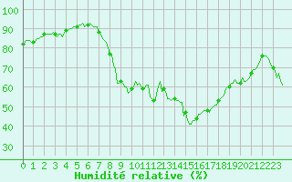 Courbe de l'humidit relative pour Xonrupt-Longemer (88)