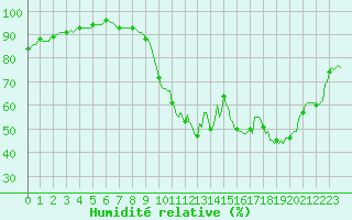 Courbe de l'humidit relative pour Silly (Be)
