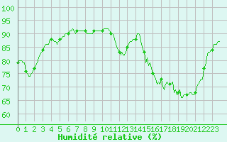 Courbe de l'humidit relative pour Saint-Germain-le-Guillaume (53)