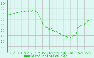 Courbe de l'humidit relative pour Abbeville - Hpital (80)