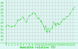 Courbe de l'humidit relative pour Monts-sur-Guesnes (86)