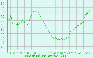Courbe de l'humidit relative pour Puissalicon (34)