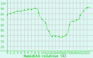 Courbe de l'humidit relative pour Clermont de l'Oise (60)