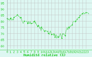 Courbe de l'humidit relative pour Thurey (71)