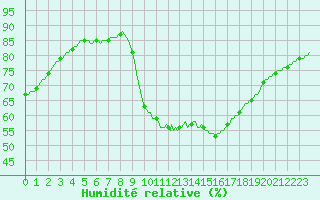 Courbe de l'humidit relative pour Verneuil (78)