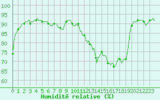 Courbe de l'humidit relative pour Isle-sur-la-Sorgue (84)