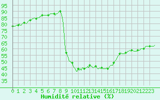 Courbe de l'humidit relative pour Recoubeau (26)