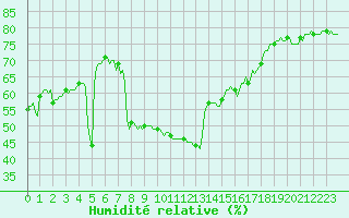 Courbe de l'humidit relative pour Estoher (66)