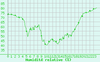 Courbe de l'humidit relative pour La Foux d'Allos (04)