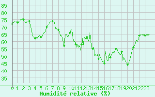 Courbe de l'humidit relative pour Brion (38)