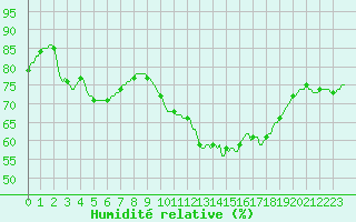 Courbe de l'humidit relative pour Breuillet (17)