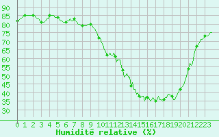 Courbe de l'humidit relative pour Bannalec (29)