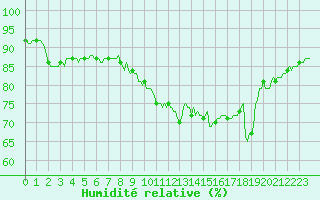 Courbe de l'humidit relative pour Pinsot (38)