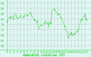 Courbe de l'humidit relative pour Bois-de-Villers (Be)
