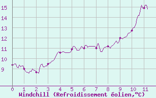 Courbe du refroidissement olien pour Rouvroy-en-Santerre (80)