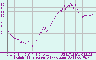 Courbe du refroidissement olien pour Nevers (58)