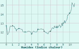 Courbe de l'humidex pour Saint-Martin-de-Fressengeas (24)