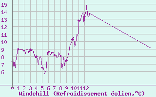 Courbe du refroidissement olien pour Chambry / Aix-Les-Bains (73)