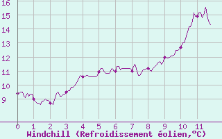 Courbe du refroidissement olien pour Rouvroy-en-Santerre (80)