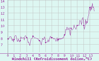 Courbe du refroidissement olien pour Ballon de Servance (70)