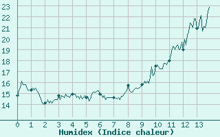 Courbe de l'humidex pour La Pesse (39)