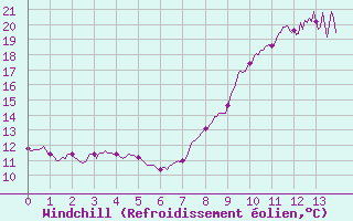 Courbe du refroidissement olien pour Saint-Hilaire (61)
