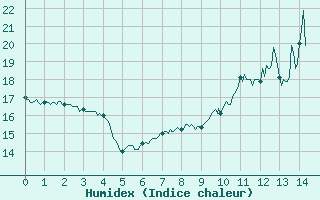 Courbe de l'humidex pour Jamricourt (60)