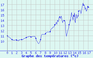 Courbe de tempratures pour Montigny (14)