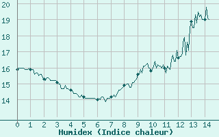 Courbe de l'humidex pour Avord (18)