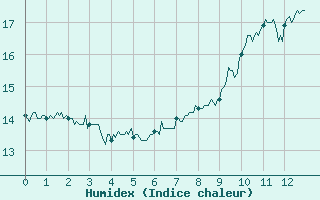 Courbe de l'humidex pour Dunkerque (59)